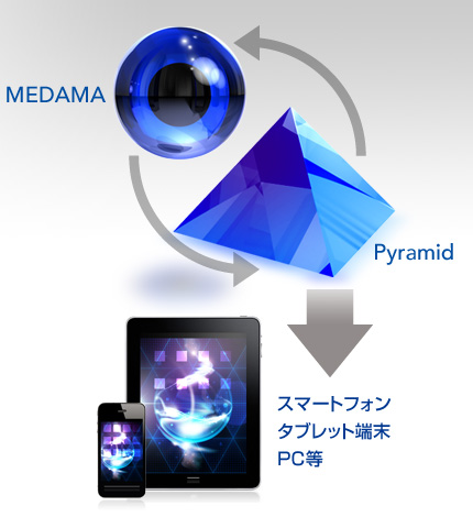 MEDAMA、Pyramid　→　スマートフォン、タブレット端末、PC等