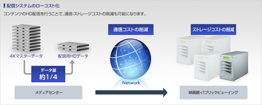 「配信システムのローコスト化」コンテンツのHD配信を行うことで、通信・ストレージコストの削減も可能になります。