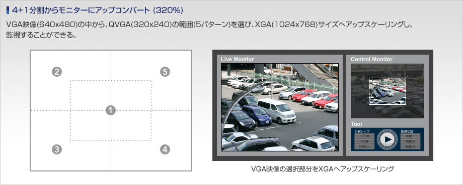 4+1分割からモニターにアップコンバート (320%)　VGA映像(640x480)の中から、QVGA(320x240)の範囲(5パターン)を選び、XGA(1024x768)サイズへアップスケーリングし、監視することができる。