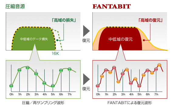 「失われた空間表現力の再現」の説明図