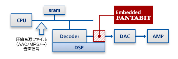 FANTAUDIO組み込みイメージ